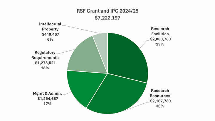 Pie chart displaying the RSF and IPG grant expenditure for 2024/5. Data: Intellectual property, $440,467, 6%. Research facilities, $2,080,783, 29%. Research resources, $2,167,739, 30%. Mgmt & admin, $1,254,687, 17%. Regulatory requirements, $1,278,521, %18