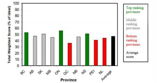 Overall 2013 rankings by province for 10 alcohol policy domains