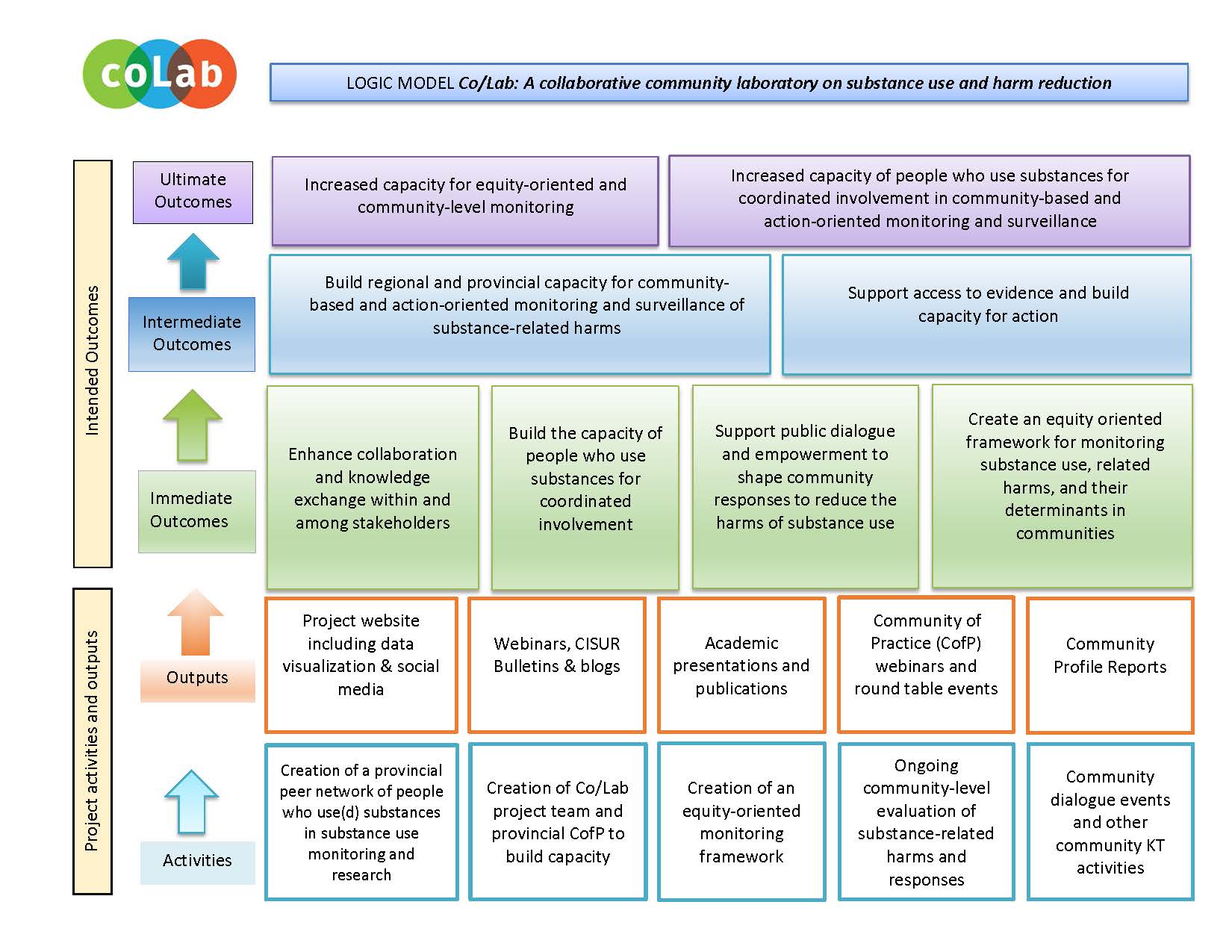 The Co/Lab logic model