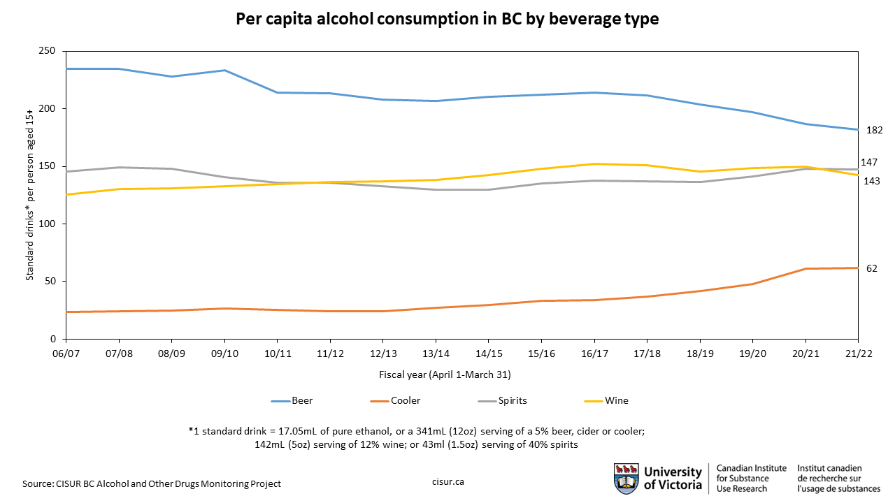 Per capita litres of alcohol consumption by beverage type in BC