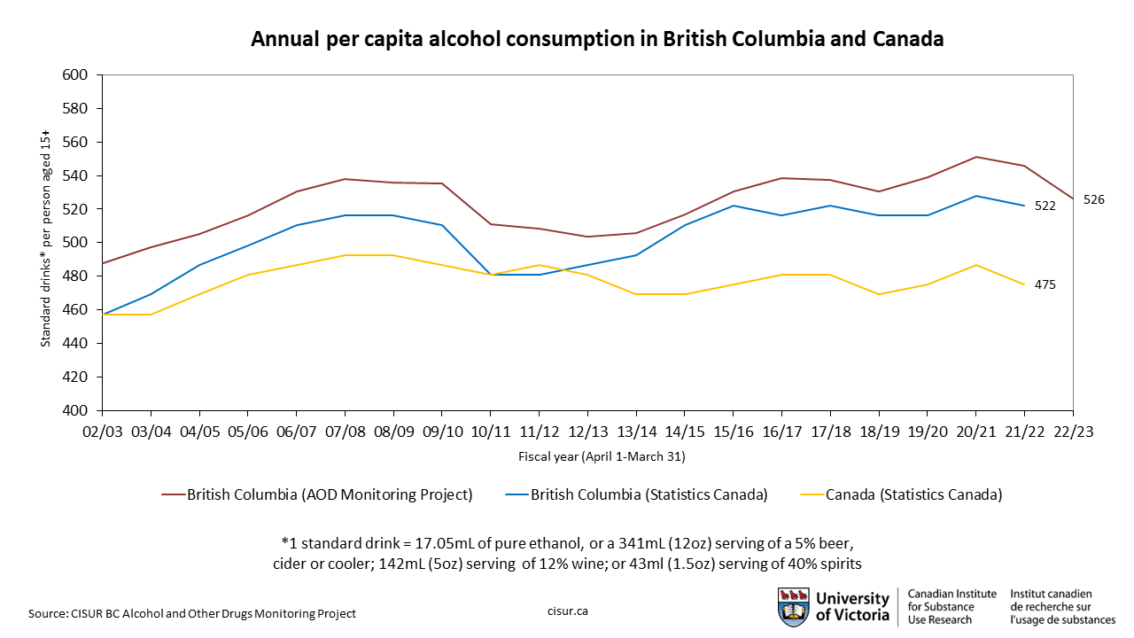 A graph of annual per capita alcohol consumption in BC and Canada