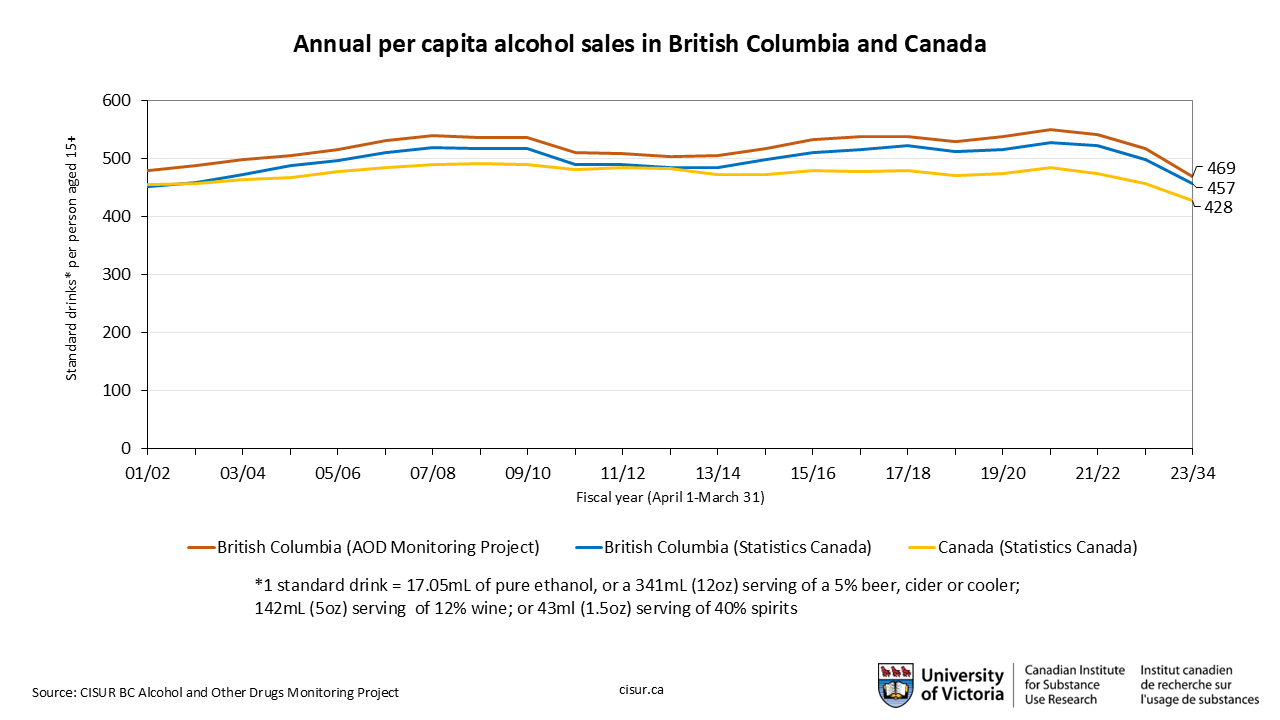 a graph of alcohol consumption in bc and canada.