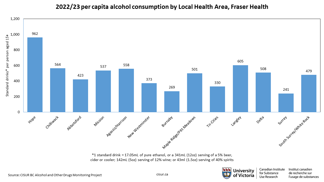 per capita alcohol consumption by LHA in Fraser Heatlh