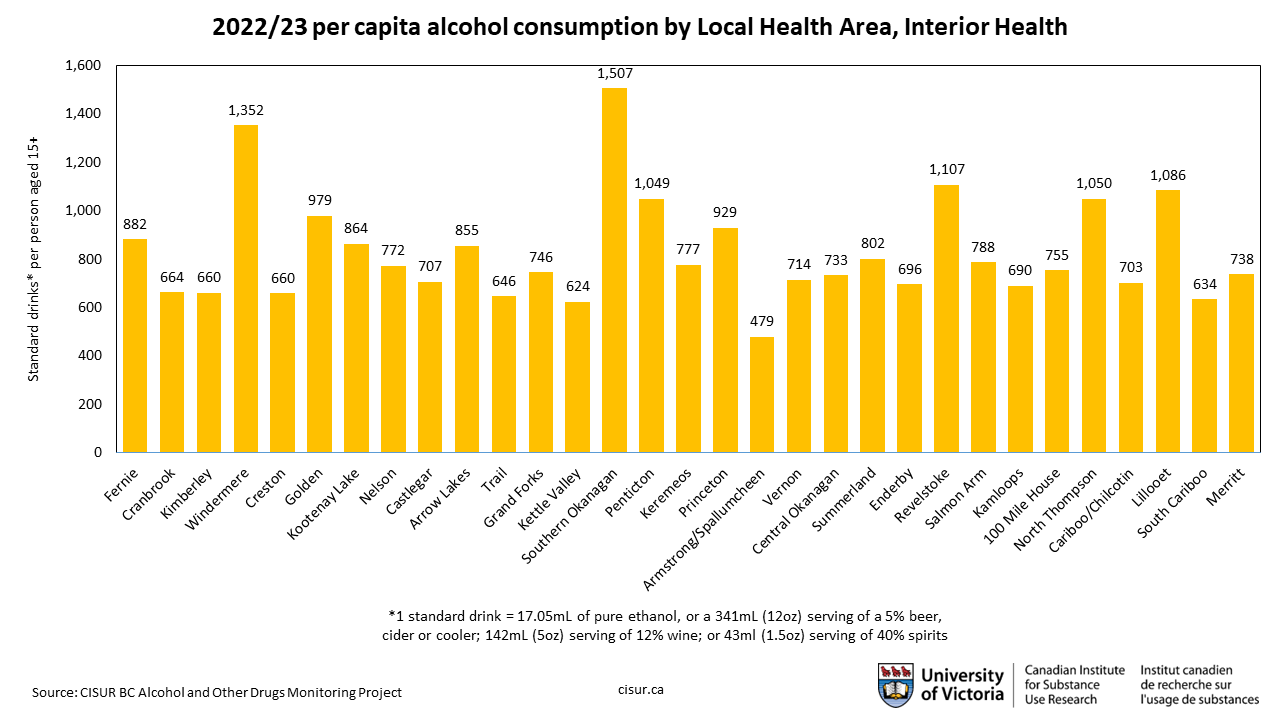 per capita alcohol consumption by LHA in Interior Health