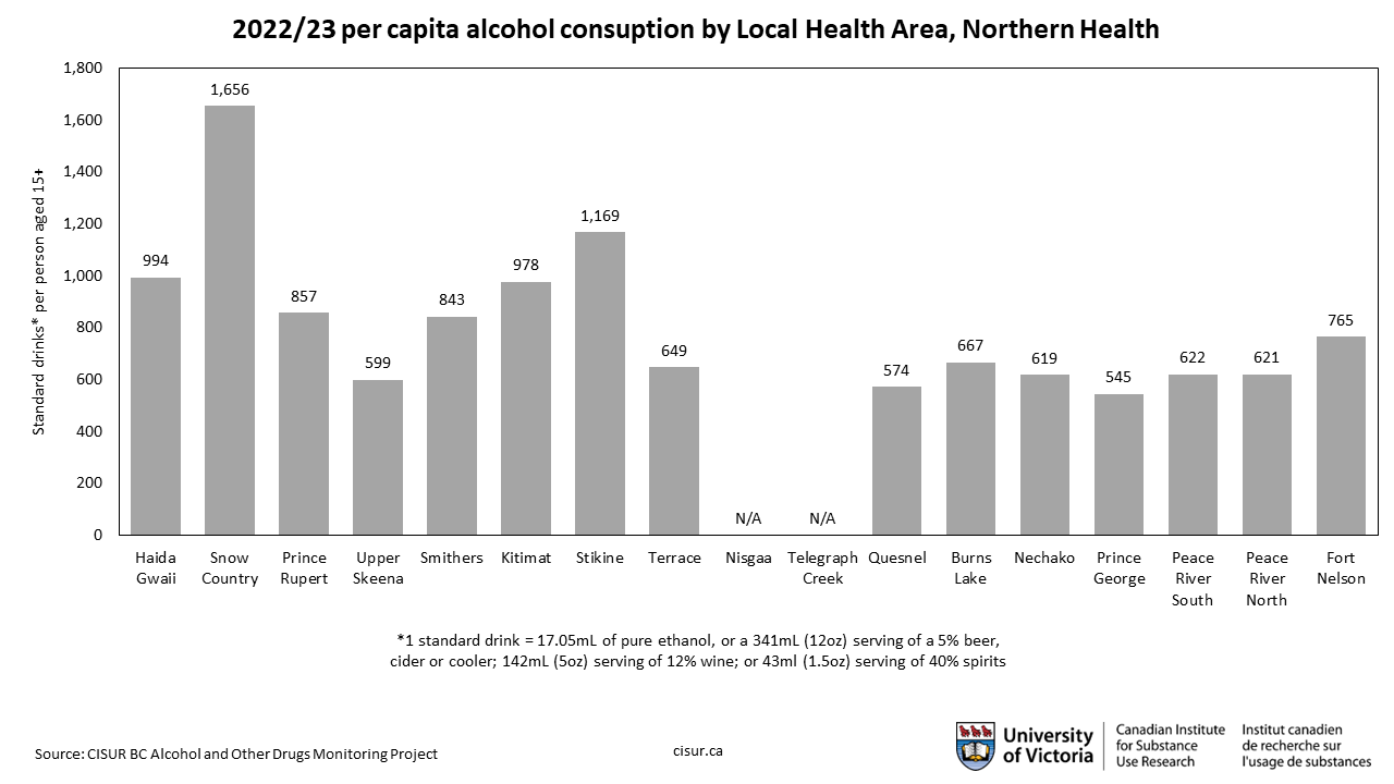 per capita alcohol consumption by LHA in Northern Health