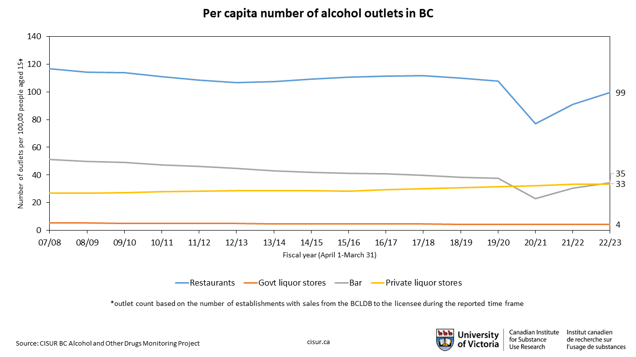 Number of alcohol outlets per capita, byyear
