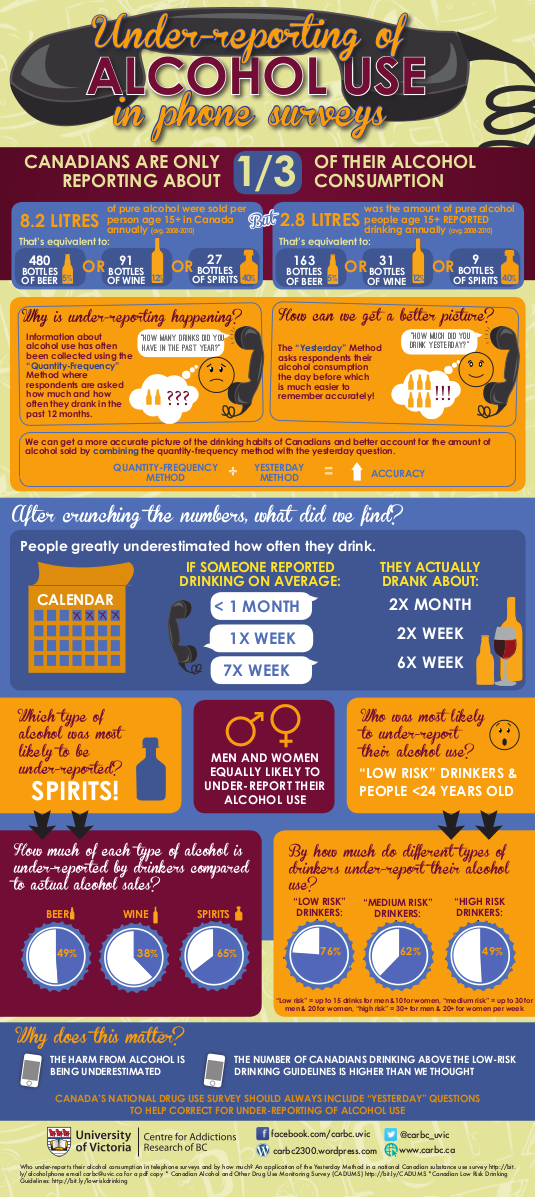 Alcohol Under Reporting