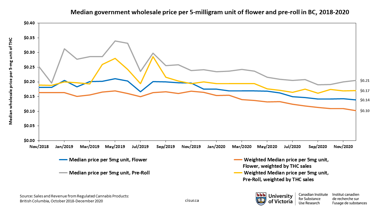 Median government wholesale price per 5-milligram unit of flower and pre-roll in BC, 2018-2020