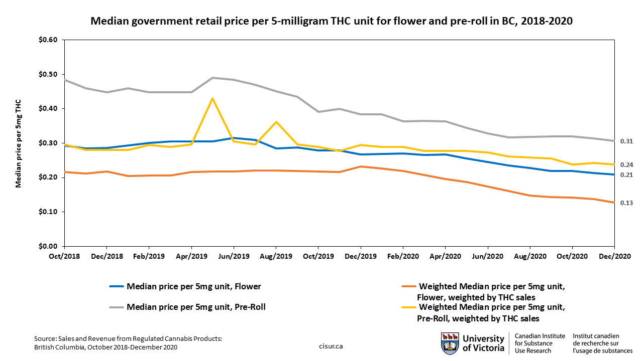 Median government retail price per 5-milligram THC unit for flower and pre-roll in BC, 2018-2020