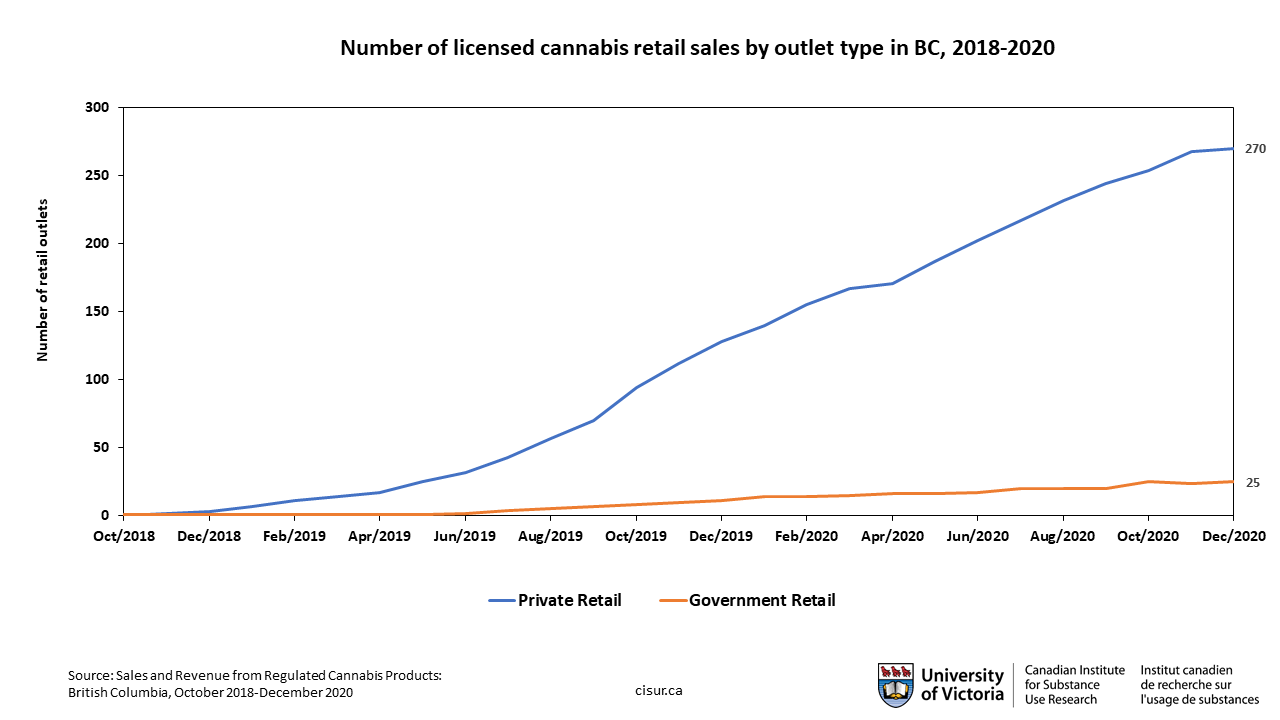 Number of licensed cannabis retail sales by outlet type in BC, 2018-2020