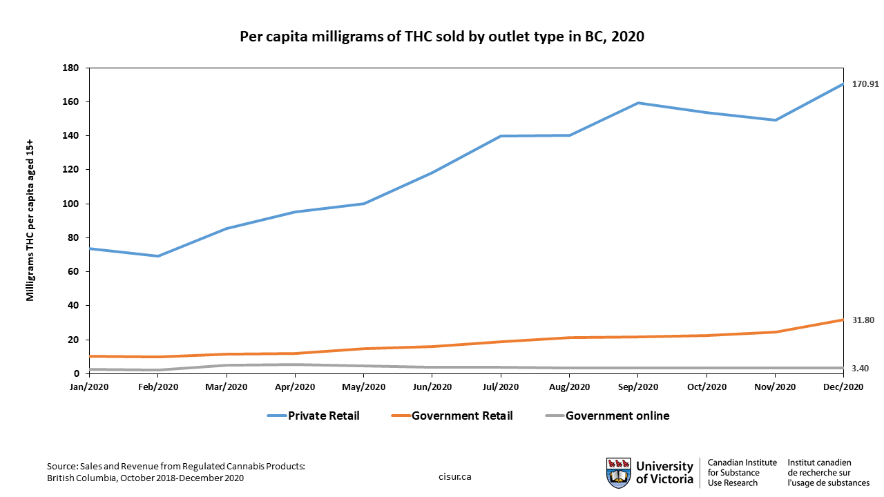 Per capita milligrams of THC sold by outlet type in BC, 2020