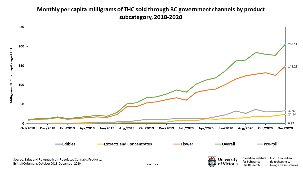 Monthly per capita milligrams of THC sold through BC government channels by product subcategory, 2018-2020
