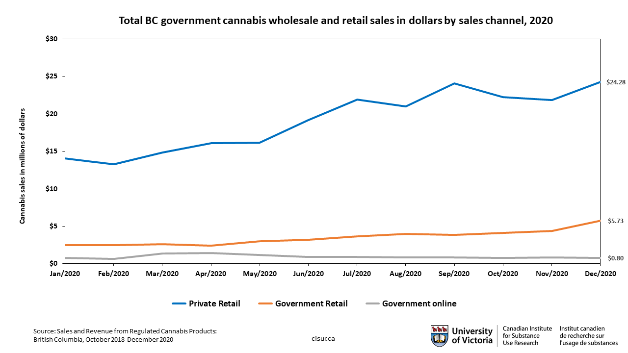 Total BC government cannabis wholesale and retail sales in dollars by sales channel, 2020