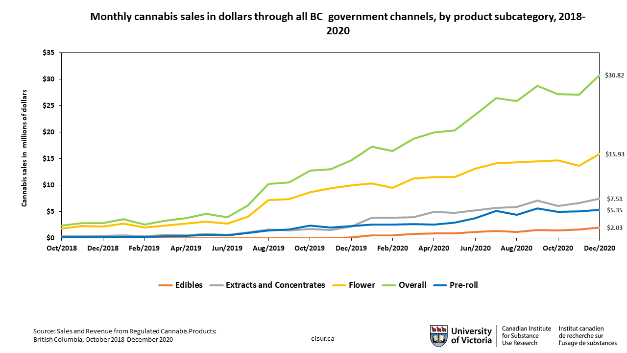 Monthly cannabis sales in dollars through all BC  government channels, by product subcategory, 2018-2020 