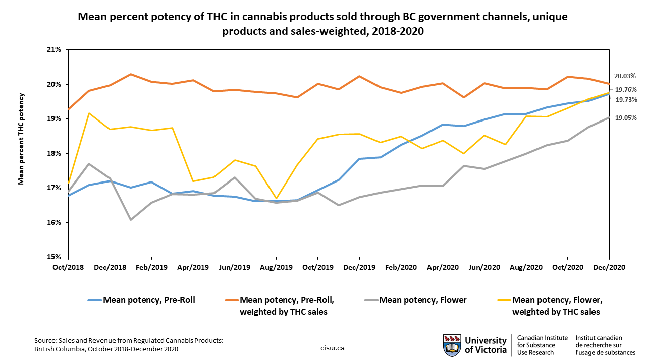 Mean percent potency of THC in cannabis products sold through BC government channels, unique products and sales-weighted, 2018-2020