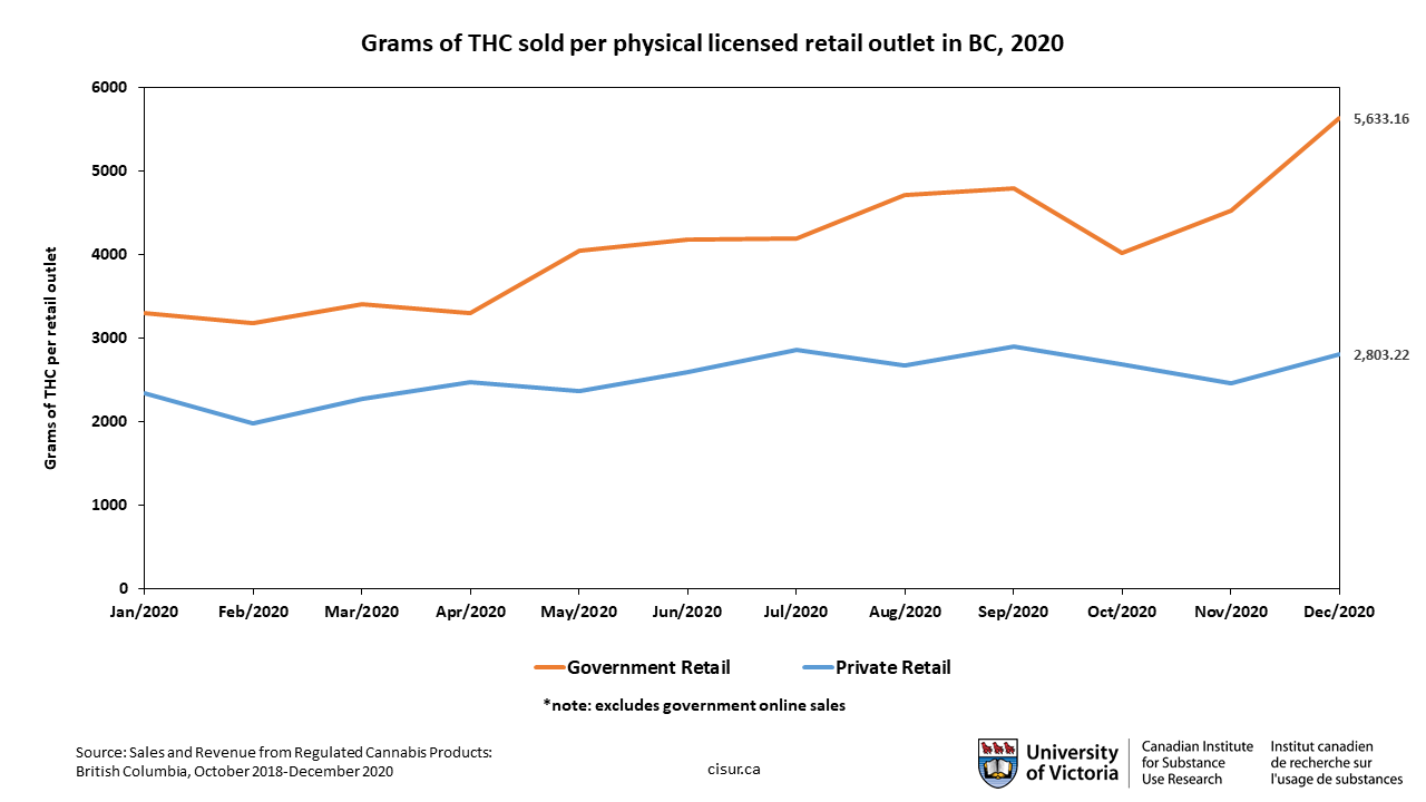 Grams of THC sold per physical licensed retail outlet in BC, 2020