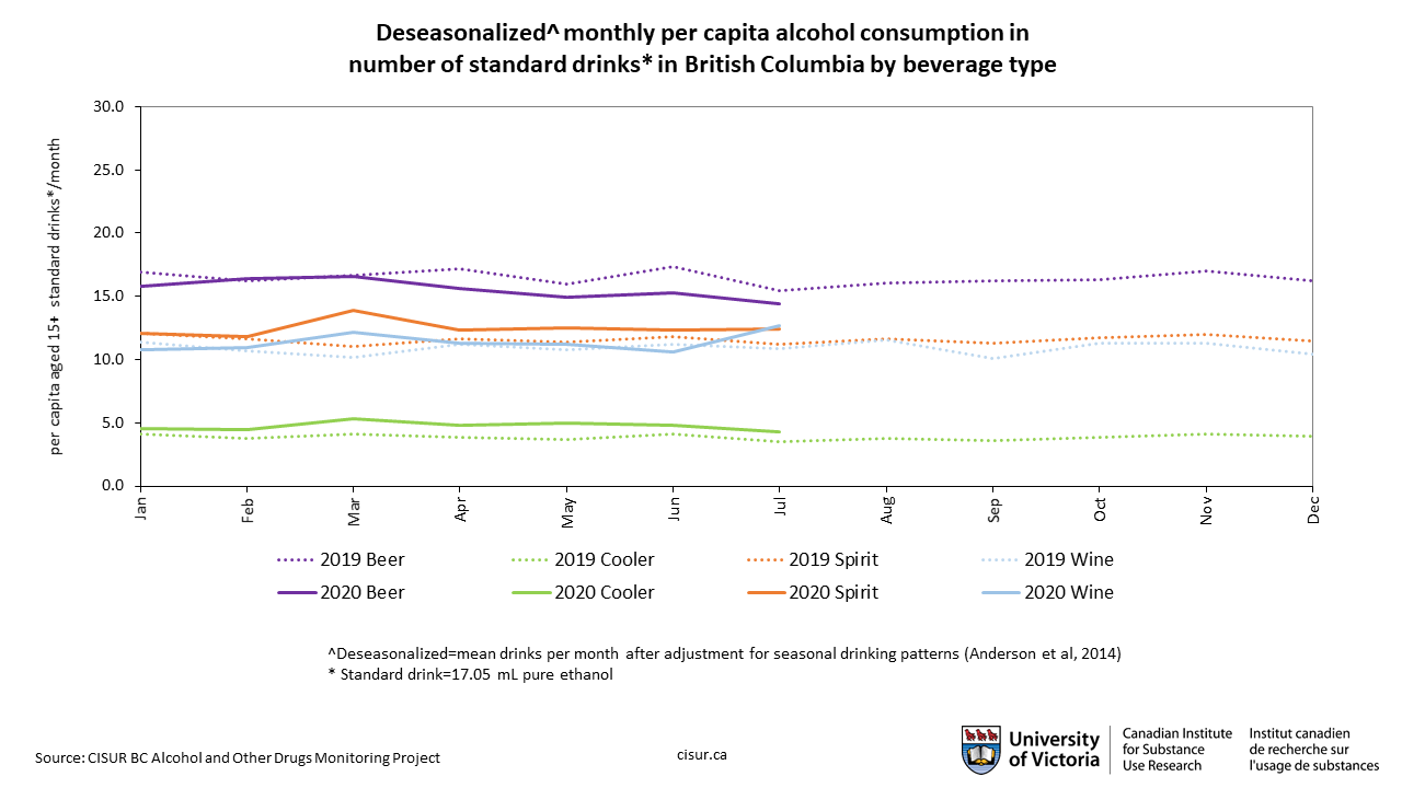 A line graph of alcohol consumption in BC by beverage type