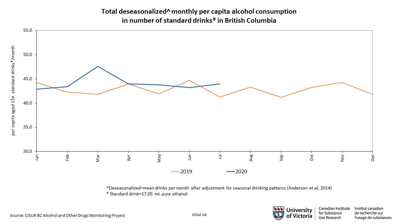 A line graph of deseasonalized alcohol consumption in BC