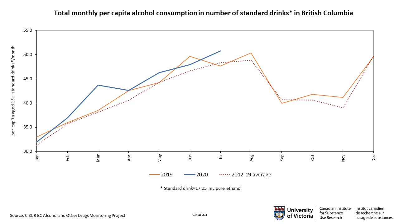 Total monthly per capita alcohol consumption in number of standard drinks* in British Columbia 