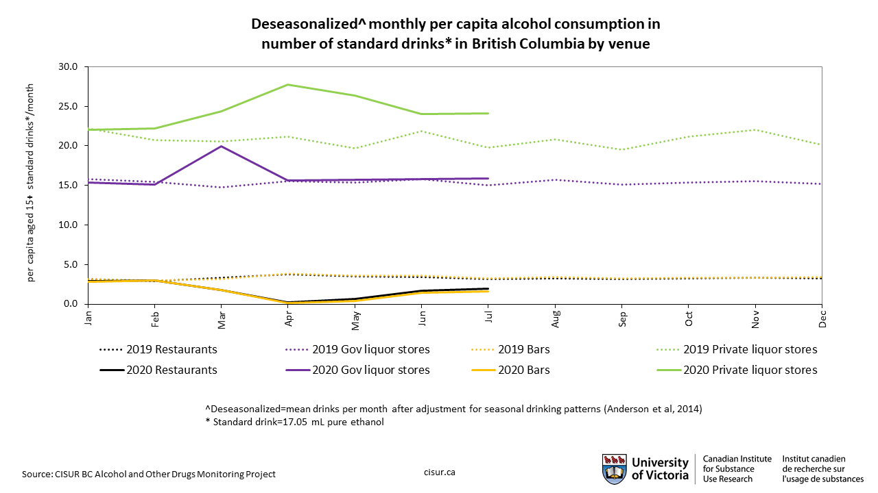 Deseasonalized^ monthly per capita alcohol consumption in number of standard drinks* in British Columbia by venue