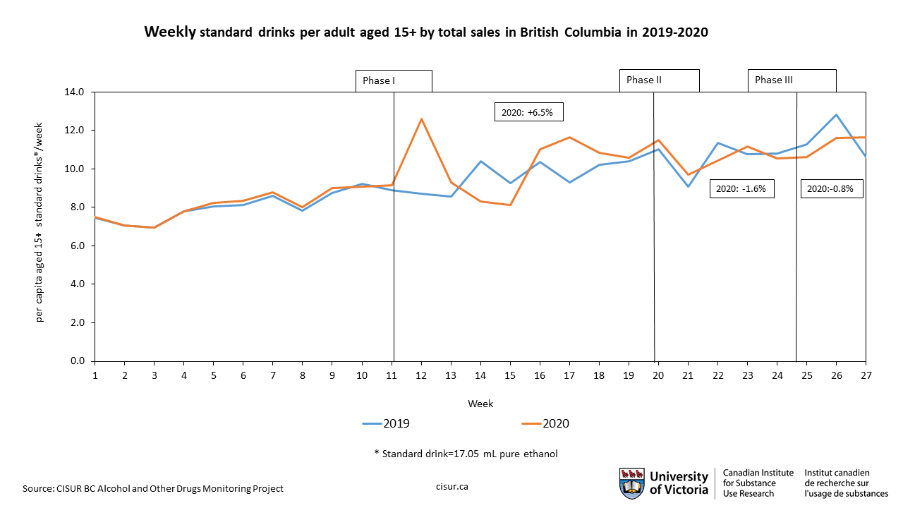 A line chart of alcohol consumption by week in BC