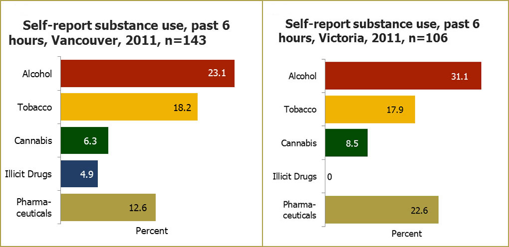 Two graphs of self-reported substance use in emergency-room patients in Vancouver and Victoria on a night in 2011