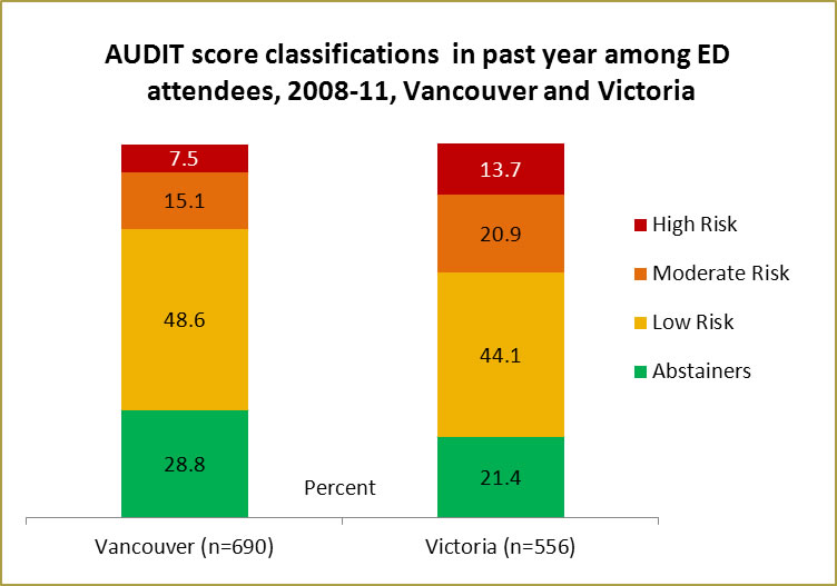 A graph of AUDIT scores among emergency room visitors in Victoria and Vancouver