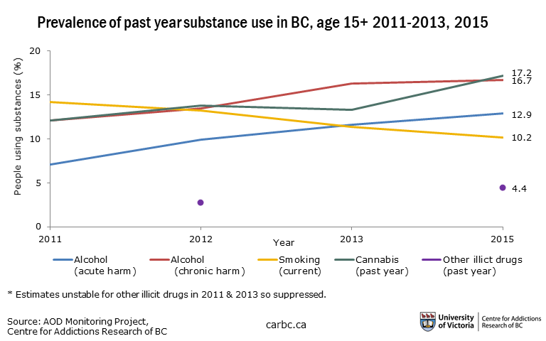A graph of substance use in BC