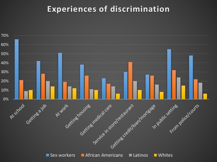 Chart on experience of discrimination