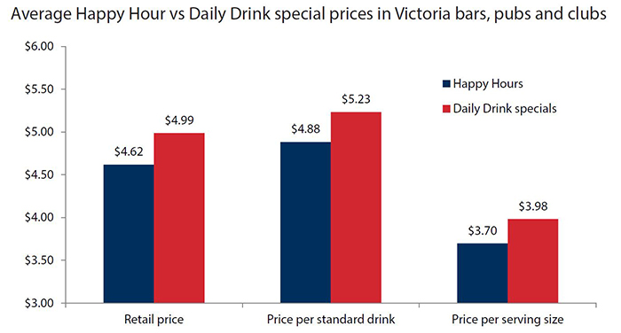 a graph of average drink specials in victoria