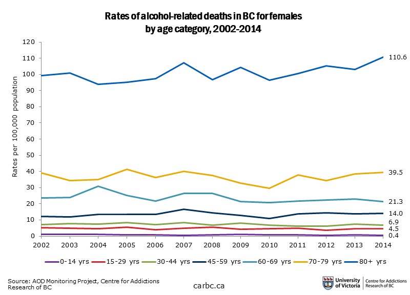a graph of alcohol-related deaths of females in BC