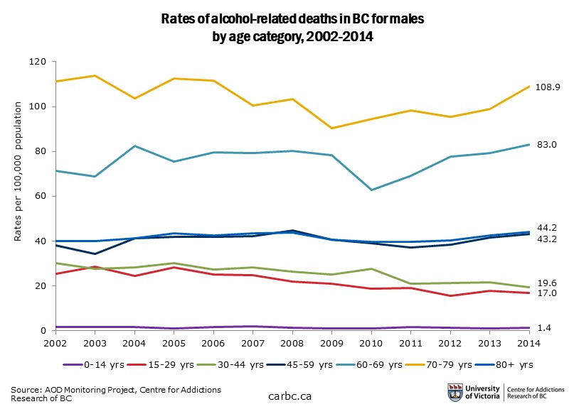 a graph of alcohol-related deaths for males in BC