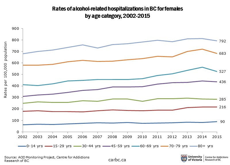 A graph of alcohol-related hospitalizations for females in BC