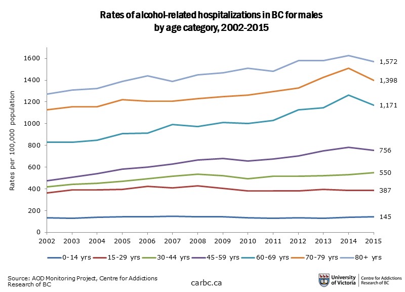 A graph of alcohol-related hospitalizations for men in BC