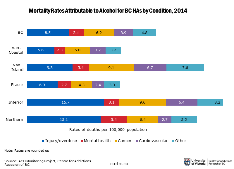 A chart of alcohol-related deaths in BC, by illness type