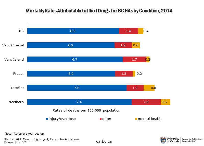 A chart of illicit-drug-related deaths in BC, by illness type