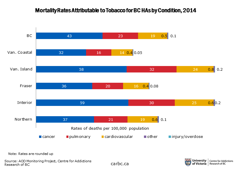 A chart of tobacco-related deaths in BC, by illness type