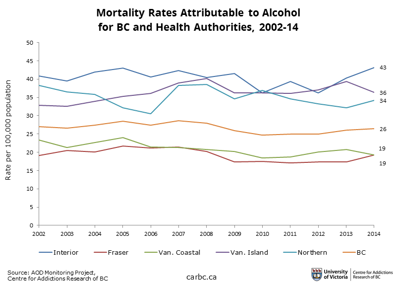 a graph of alcohol-related deaths in BC
