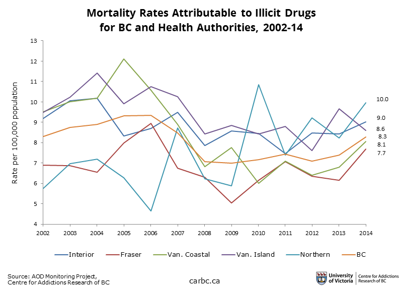A graph of illicit-drug-related deaths in BC
