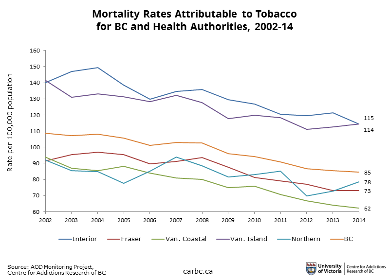 a graph of tobacco-related deaths in BC