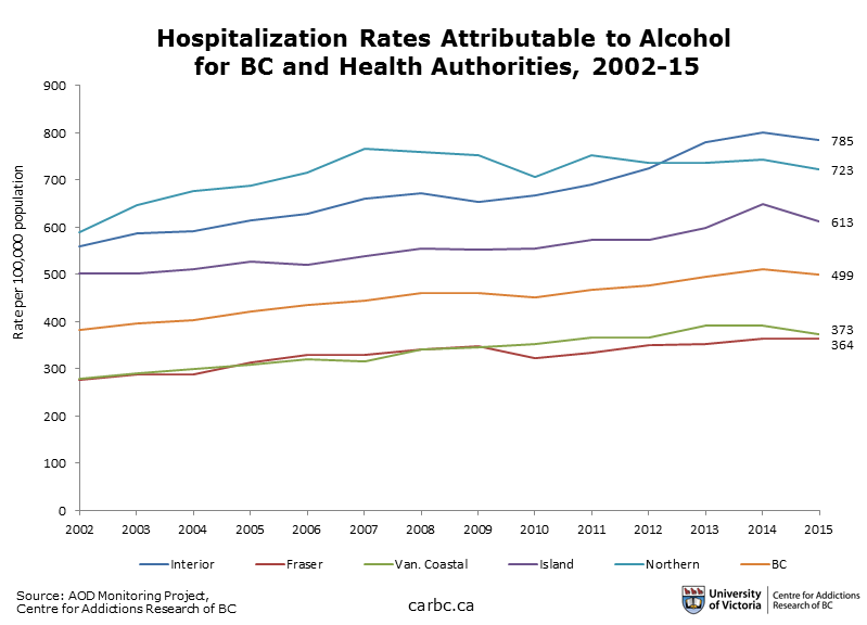 A graph of alcohol-related hospitalizations in BC