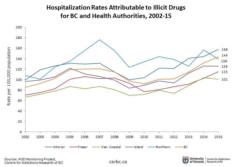 A graph of illicit-drug-related hospitalizations in BC