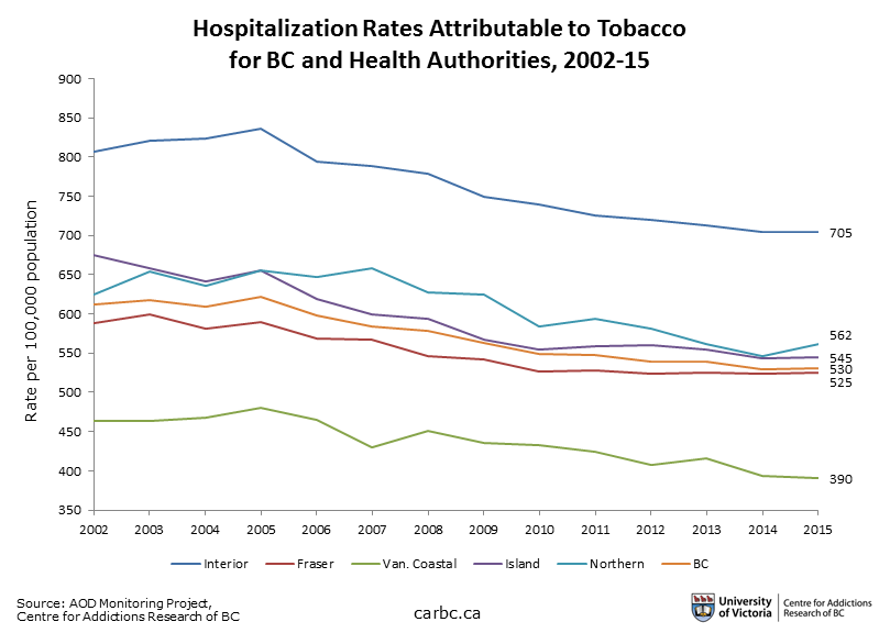 A graph of tobacco-related hospitalizations in BC