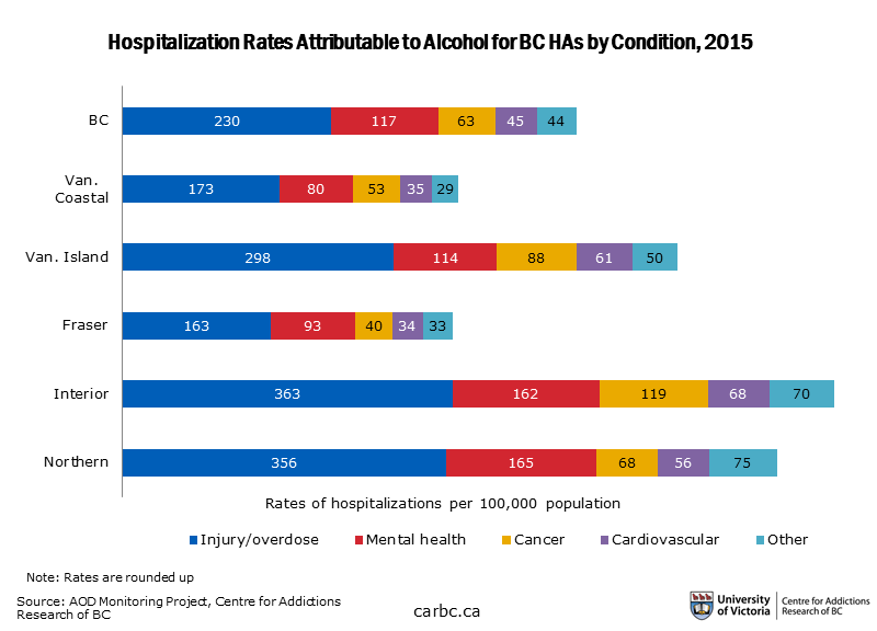 A chart of alcohol-related hospitalization in BC, by illness type