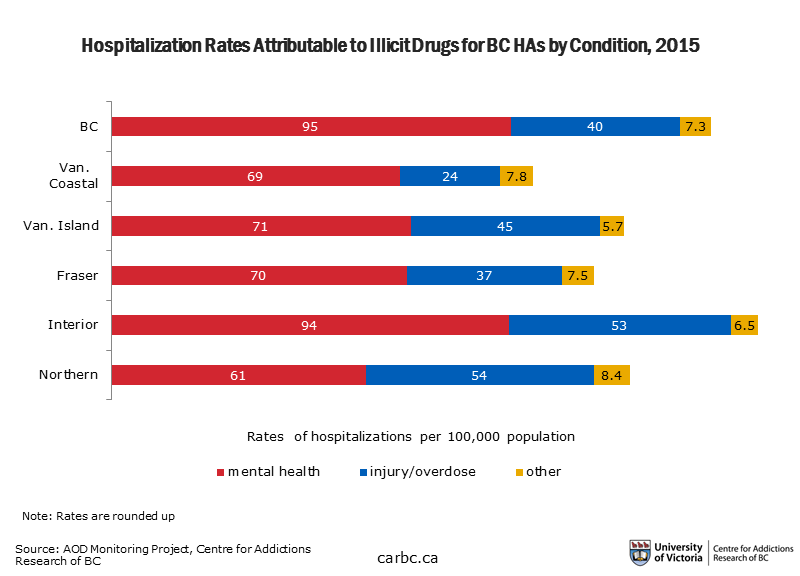 A chart of illicit-drug-related hospitalizations in BC, by illness type