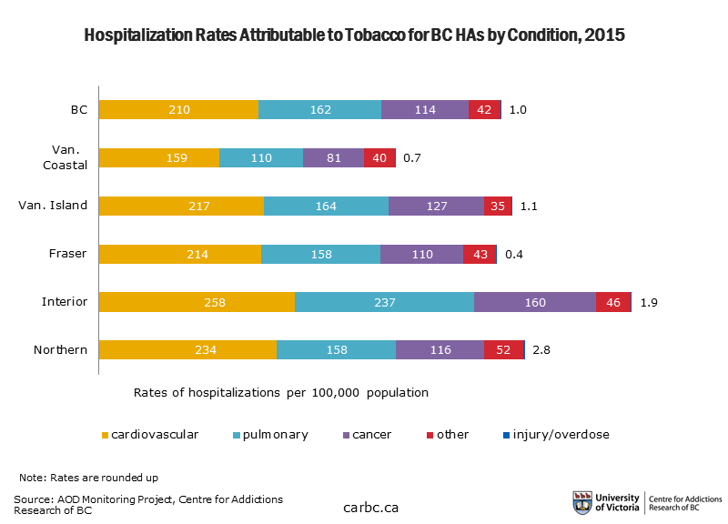 A chart of tobacco-related hospitalization in BC, by illness type