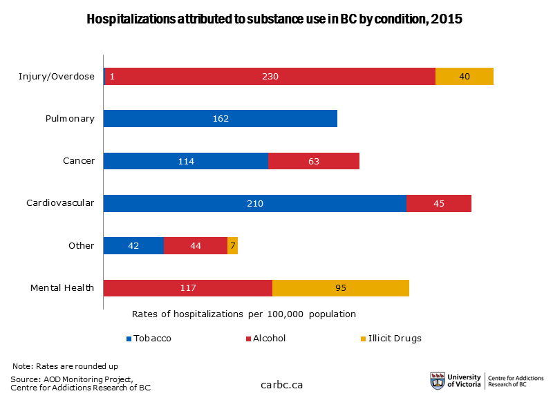 A graph of alcohol- and drug-related hospitalizations in BC
