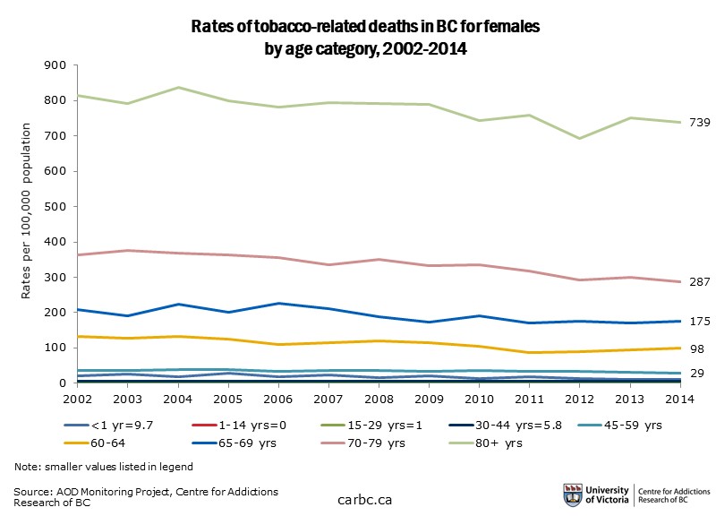 a graph of tobacco-related deaths in women in BC