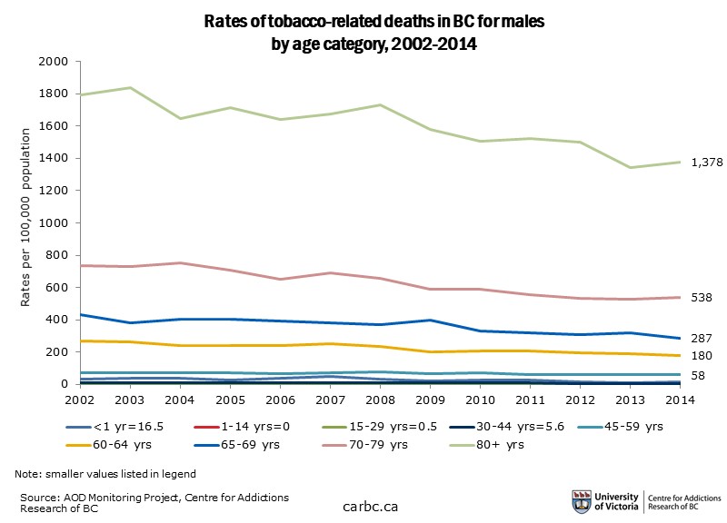 a graph of tobacco-related deaths in men in BC