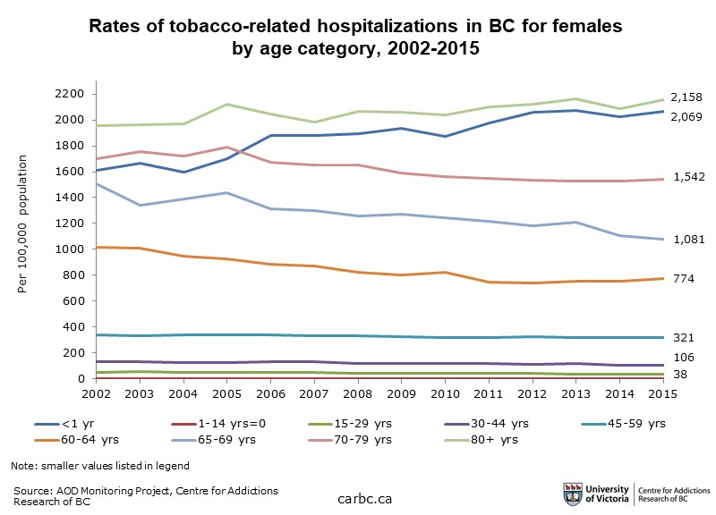 A graph of tobacco-related hospitalizations in women in BC